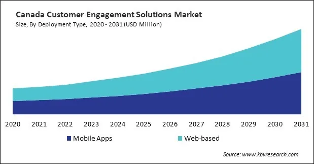 North America Customer Engagement Solutions Market North America Customer Engagement Solutions Market