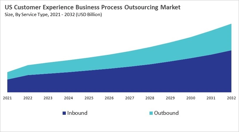 North America Customer Experience Business Process Outsourcing Market Size by Segmentation Specific with Country