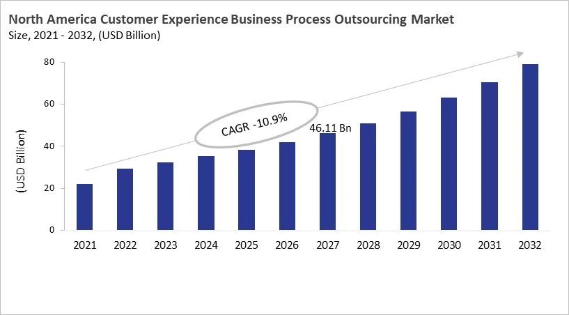 North America Customer Experience Business Process Outsourcing Market Size, 2021 - 2032