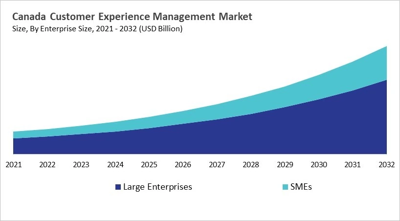 North America Customer Experience Management Market Size by Segmentation Specific with Country