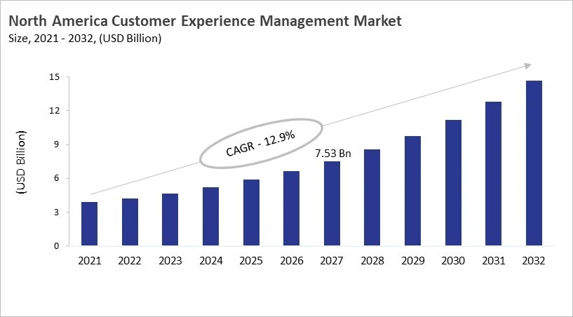 North America Customer Experience Management Market Size, 2021 - 2032