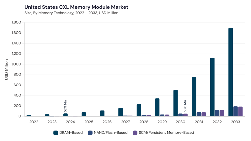 North America CXL Memory Module Market size and growth forecast (2022-2033)