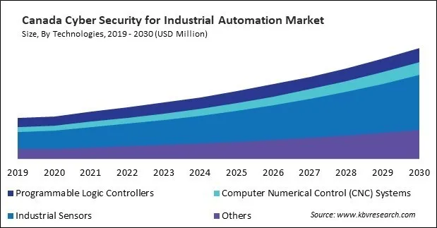 North America Cyber Security For Industrial Automation Market North America Cyber Security For Industrial Automation Market