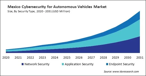 North America Cybersecurity for Autonomous Vehicles Market North America Cybersecurity for Autonomous Vehicles Market