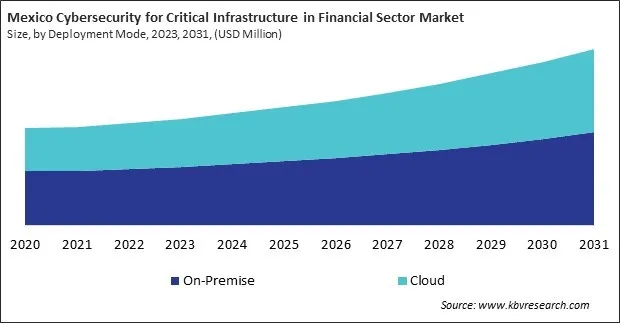 North America Cybersecurity for Critical Infrastructure in Financial Sector Market