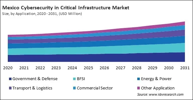 North America Cybersecurity in Critical Infrastructure Market North America Cybersecurity in Critical Infrastructure Market