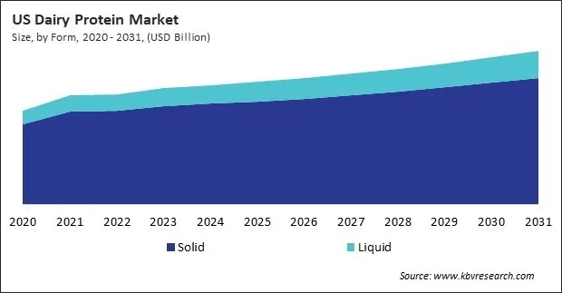 North America Dairy Protein Market North America Dairy Protein Market