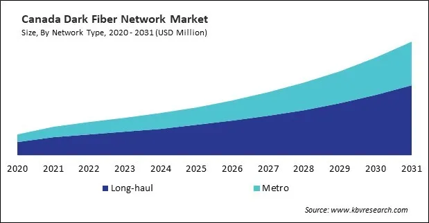 North America Dark Fiber Network Market North America Dark Fiber Network Market
