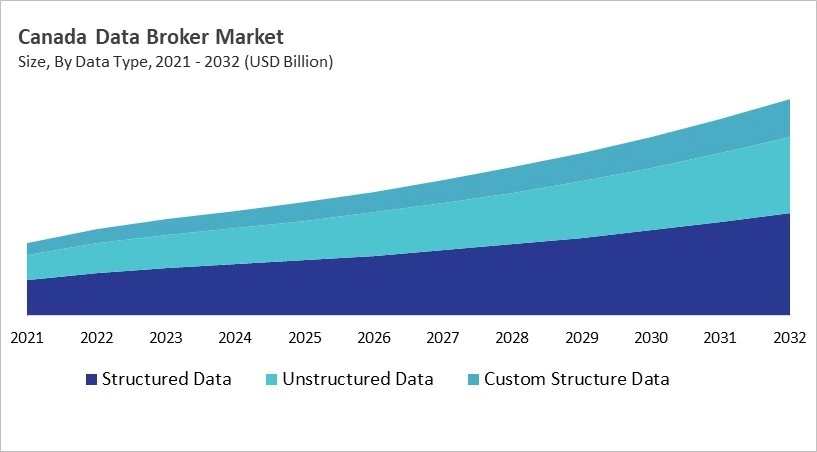 North America Data Broker Market Size by Segmentation Specific with Country