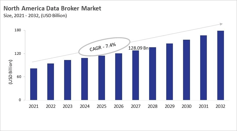 North America Data Broker Market Size, 2021 - 2032