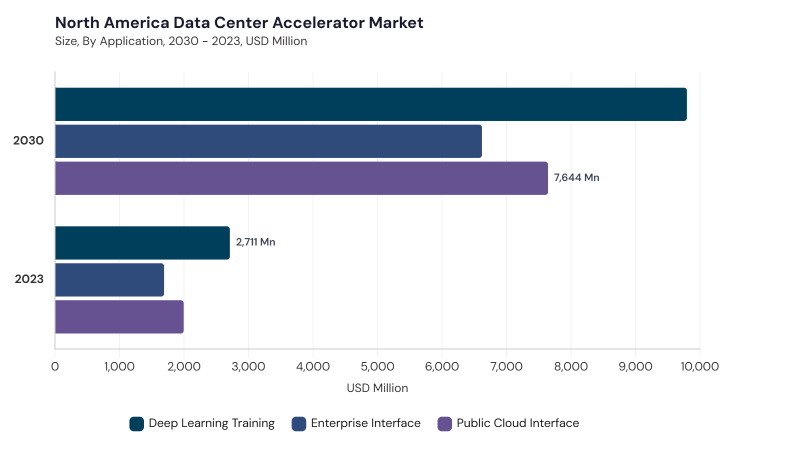 North America Data Center Accelerator Market segment size and growth forecast North America Data Center Accelerator Market segment size and growth forecast