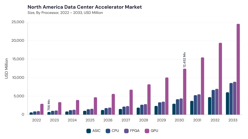 North America Data Center Accelerator Market size and growth forecast (2022-2033) North America Data Center Accelerator Market size and growth forecast (2022-2033)