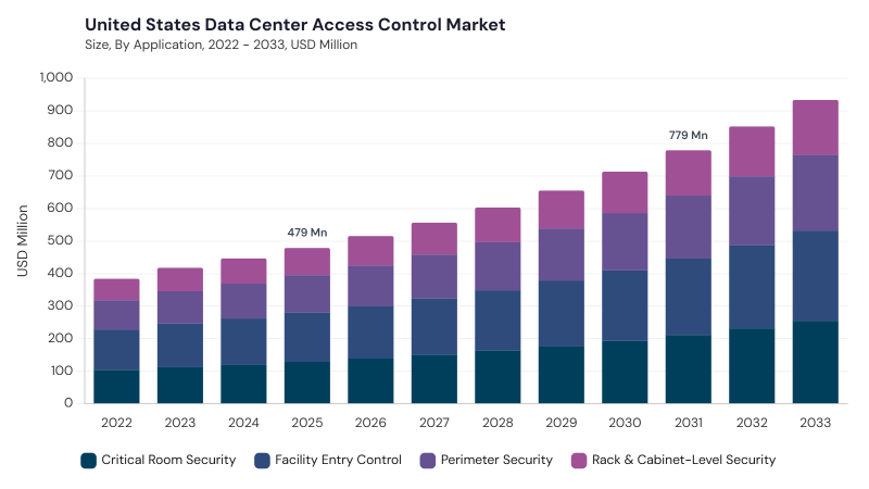 North America Data Center Access Control Market segment size and growth forecast North America Data Center Access Control Market segment size and growth forecast