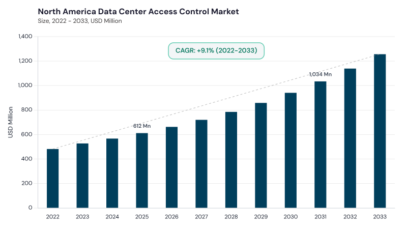 North America Data Center Access Control Market size and growth forecast (2022-2033) North America Data Center Access Control Market size and growth forecast (2022-2033)