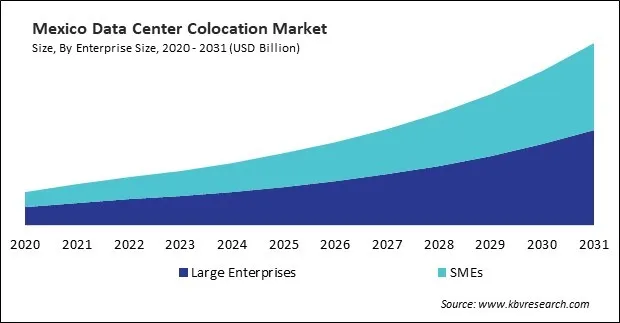 North America Data Center Colocation Market