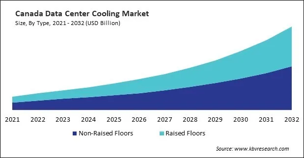 North America Data Center Cooling Market
