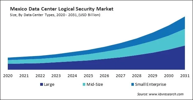 North America Data Center Logical Security Market North America Data Center Logical Security Market