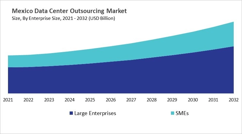 North America Data Center Outsourcing Market Size by Segmentation Specific with Country North America Data Center Outsourcing Market Size by Segmentation Specific with Country