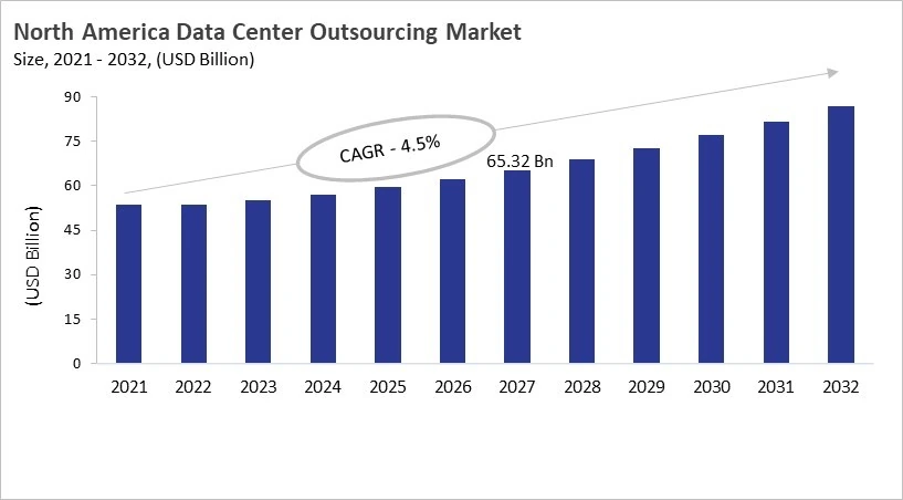 North America Data Center Outsourcing Market Size, 2021 - 2032 North America Data Center Outsourcing Market Size, 2021 - 2032