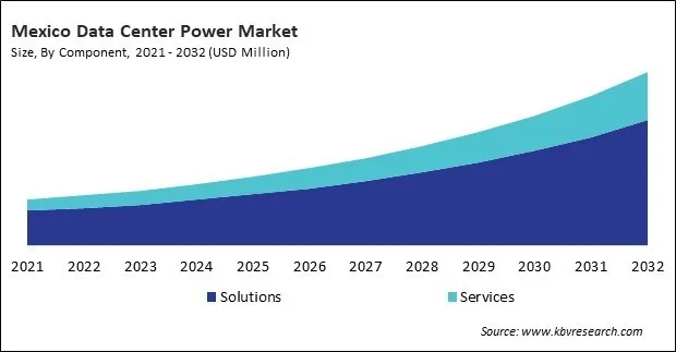 North America Data Center Power Market