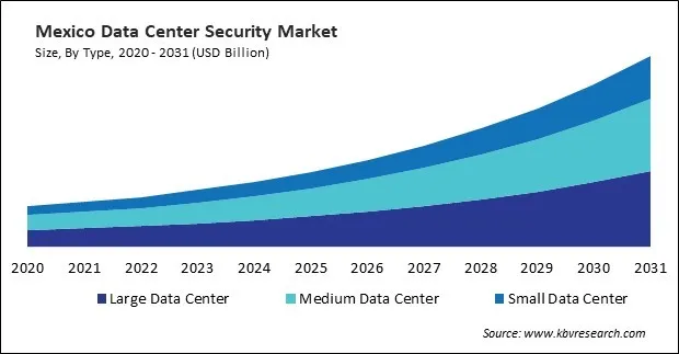 North America Data Center Security Market