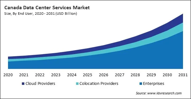 North America Data Center Services Market