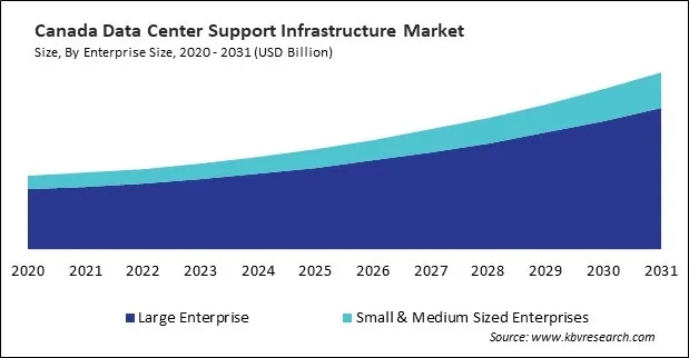 North America Data Center Support Infrastructure Market