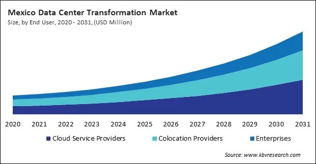 North America Data Center Transformation Market North America Data Center Transformation Market