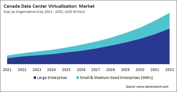North America Data Center Virtualization Market North America Data Center Virtualization Market