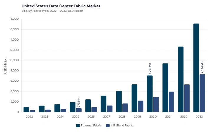 North America Data Centre Fabric Market segment size and growth forecast North America Data Centre Fabric Market segment size and growth forecast