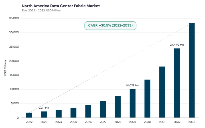 North America Data Centre Fabric Market size and growth forecast (2022-2033) North America Data Centre Fabric Market size and growth forecast (2022-2033)