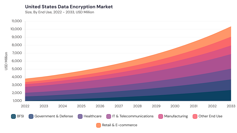 North America Data Encryption Market Report URL: north-america-data-encryption-market segment size and growth forecast