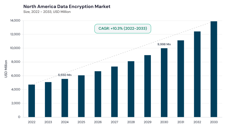 North America Data Encryption Market size and growth forecast (2022-2033)