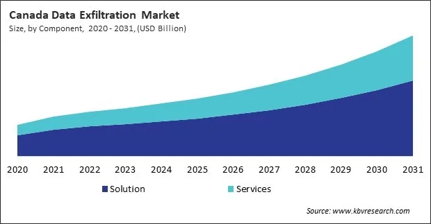 North America Data Exfiltration Market North America Data Exfiltration Market