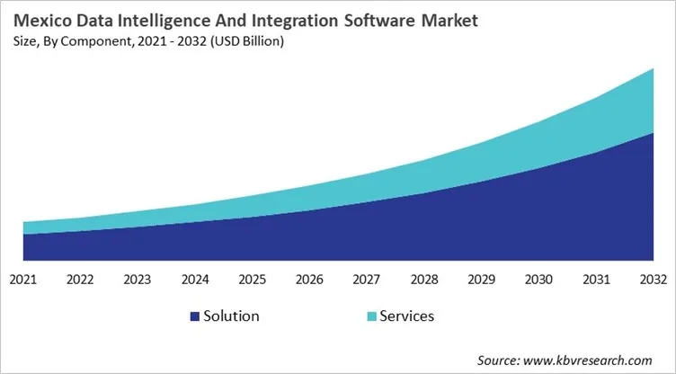 Country Data Intelligence And Integration Software Market Size by Segmentation