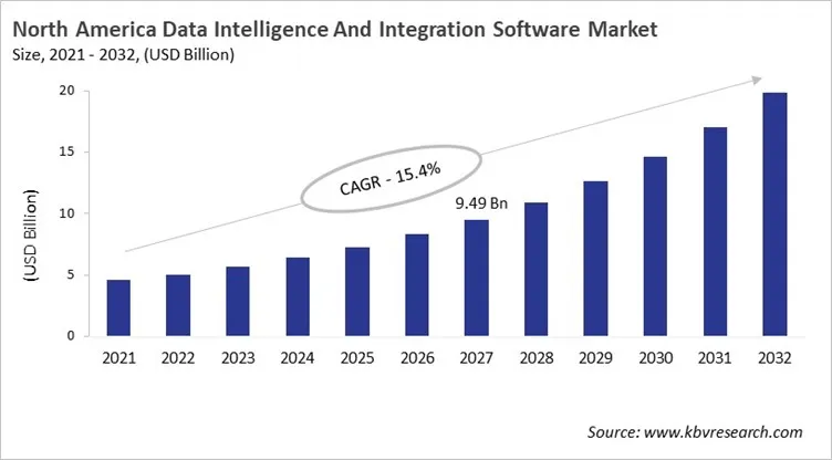 North America Data Intelligence And Integration Software Market Size, 2021 - 2032