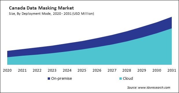 North America Data Masking Market 