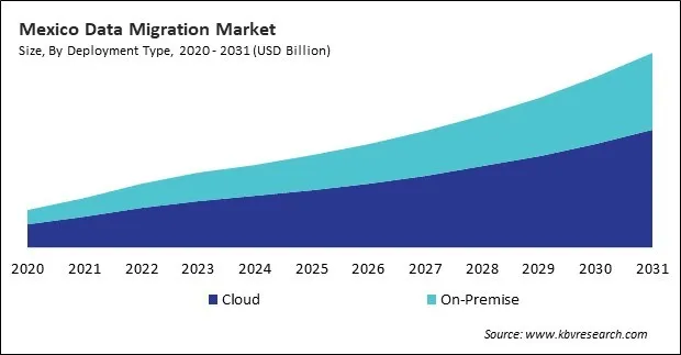 North America Data Migration Market