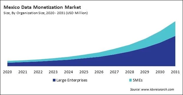 North America Data Monetization Market