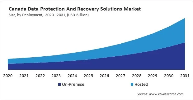 North America Data Protection And Recovery Solutions Market North America Data Protection And Recovery Solutions Market