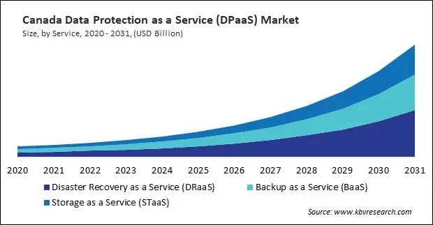 North America Data Protection as a Service Market North America Data Protection as a Service Market