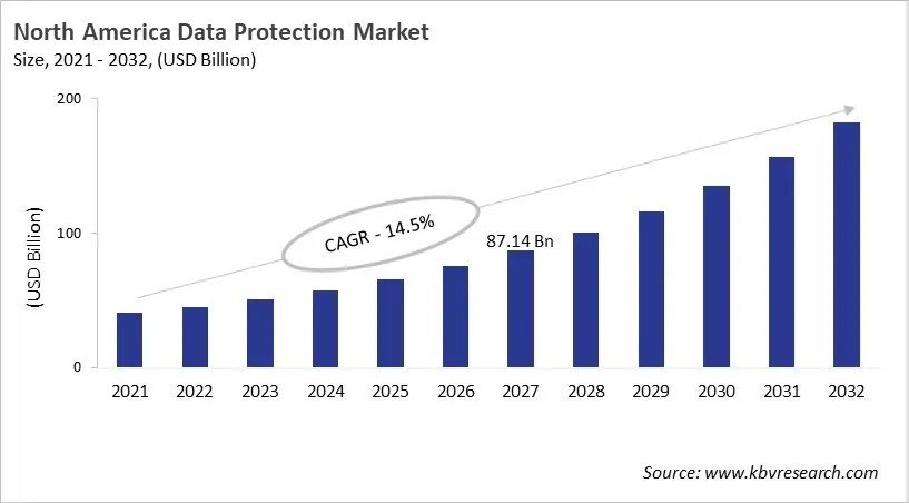 North America Data Protection Market Size, 2021 - 2032