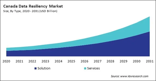 North America Data Resiliency Market North America Data Resiliency Market