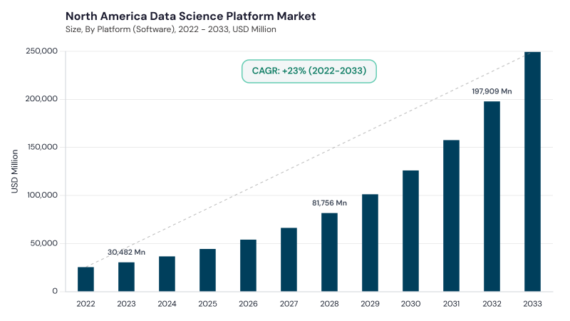 North America Data Science Platform Market size and growth forecast (2022-2033) North America Data Science Platform Market size and growth forecast (2022-2033)