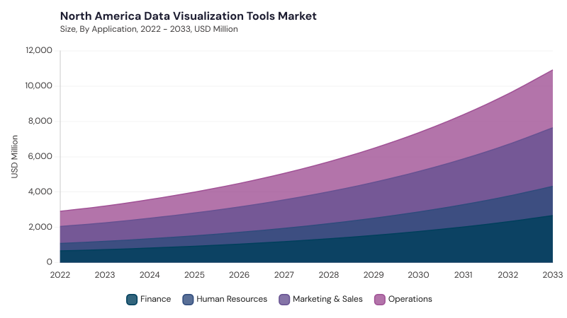 North America Data Visualization Tools Market segment size and growth forecast North America Data Visualization Tools Market segment size and growth forecast