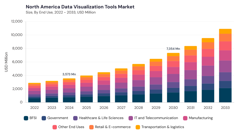 North America Data Visualization Tools Market size and growth forecast (2022-2033) North America Data Visualization Tools Market size and growth forecast (2022-2033)