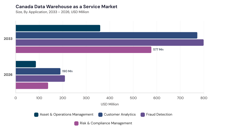 North America Data Warehouse As A Service Market segment size and growth forecast