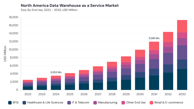 North America Data Warehouse As A Service Market size and growth forecast (2022-2033)