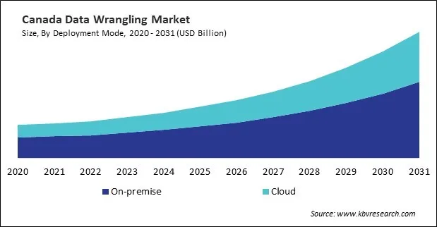 North America Data Wrangling Market