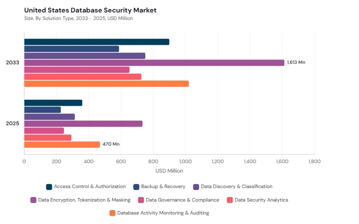 North America Database Security Market segment size and growth forecast North America Database Security Market segment size and growth forecast